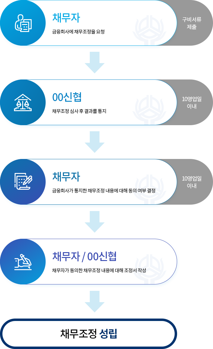 신협 자체 채무조정 절차 이미지