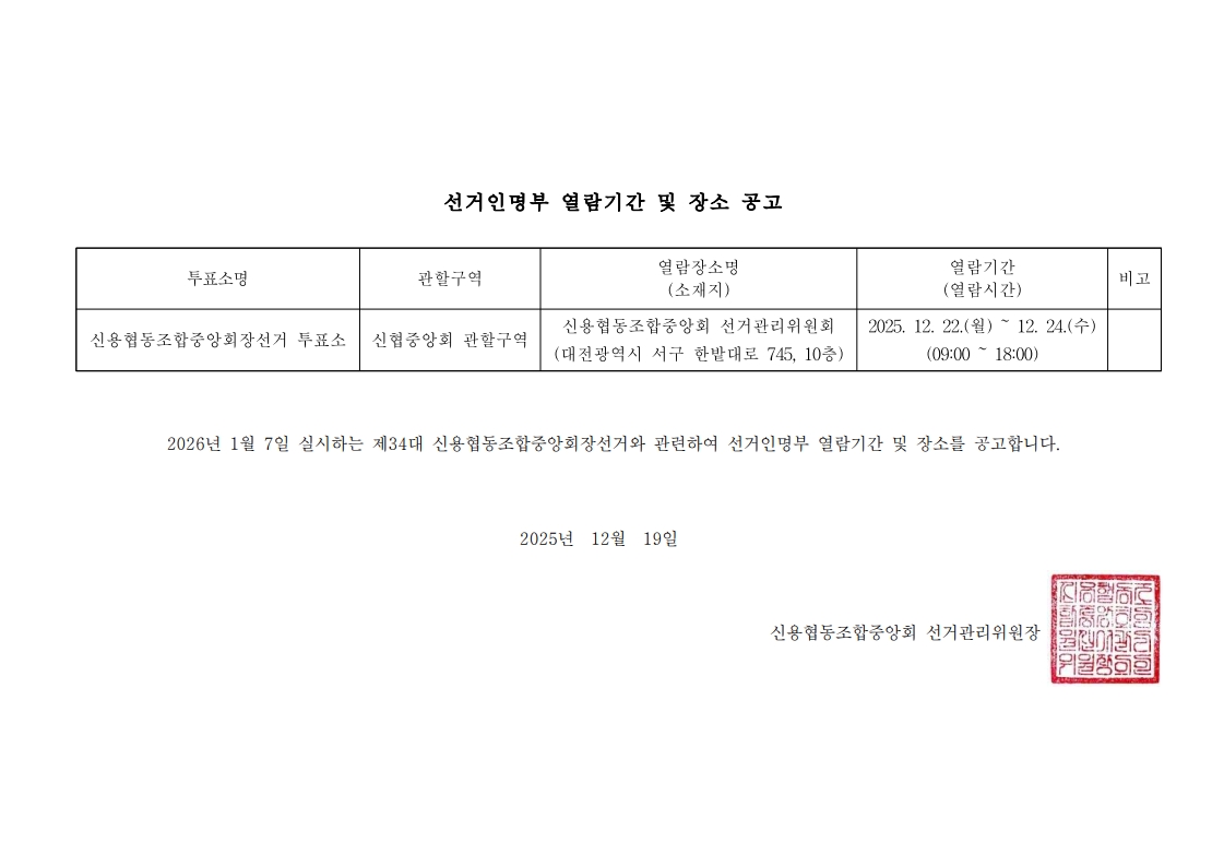 선거인명부 열람기간 및 장소 공고 투표소명 신용협동조합중앙회장선거 투표소 관할구역 신협중앙회 관할구역 열람장소명(소재지) 신용협동조합중앙회 선거관리위원회(대전광역시 서구 한밭대로 745, 10층) 열람기간(열람시간) 2025. 12. 22.(월) ~ 12. 24.(수) (09:00 ~ 18:00) 비고 2026년 1월 7일 실시하는 제34대 신용협동조합중앙회장선거와 관련하여 선거인명부 열람기간 및 장소를 공고합니다. 2025년 12월 19일 신용협동조합중앙회 선거관리위원장